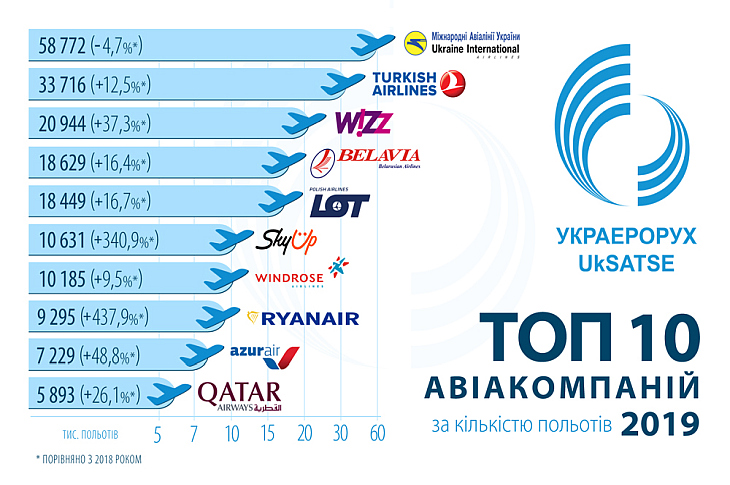 Топ-10 самых активных авиакомпаний