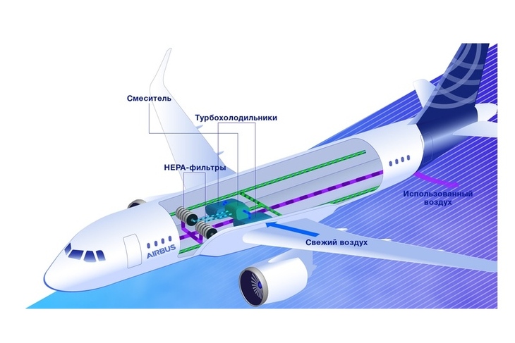 Воздух в самолете — Airbus объясняет простые вещи